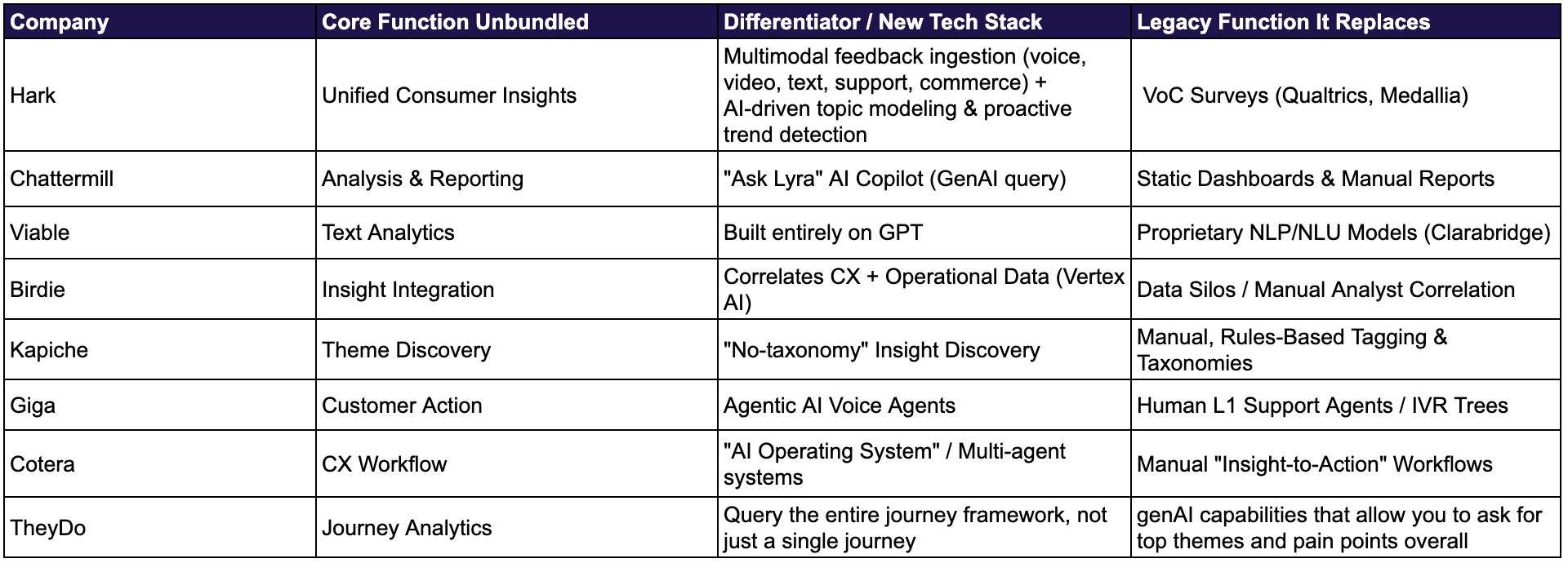 Table 2: The AI-native disruptor matrix, unbundling the CXM stack