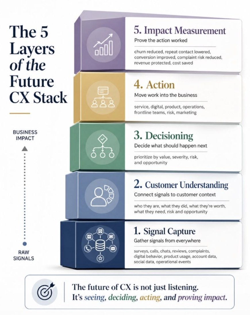 A pyramid diagram of the five layers of the future CX tech stack, from listening up to business impact.