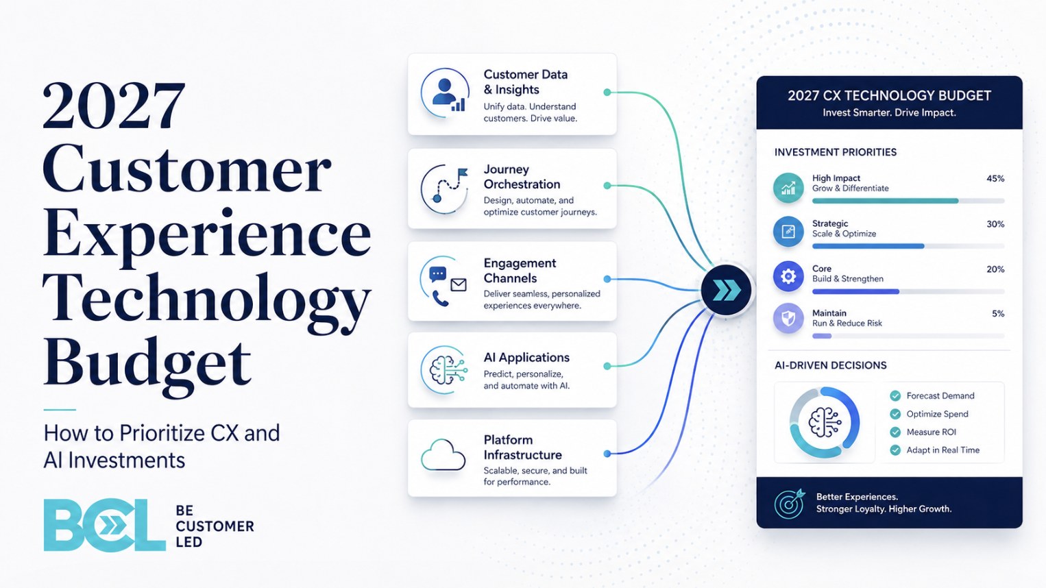 2027 Customer Experience Technology Budget framework showing customer data, journey orchestration, engagement channels, AI applications, and platform infrastructure flowing into investment priorities.